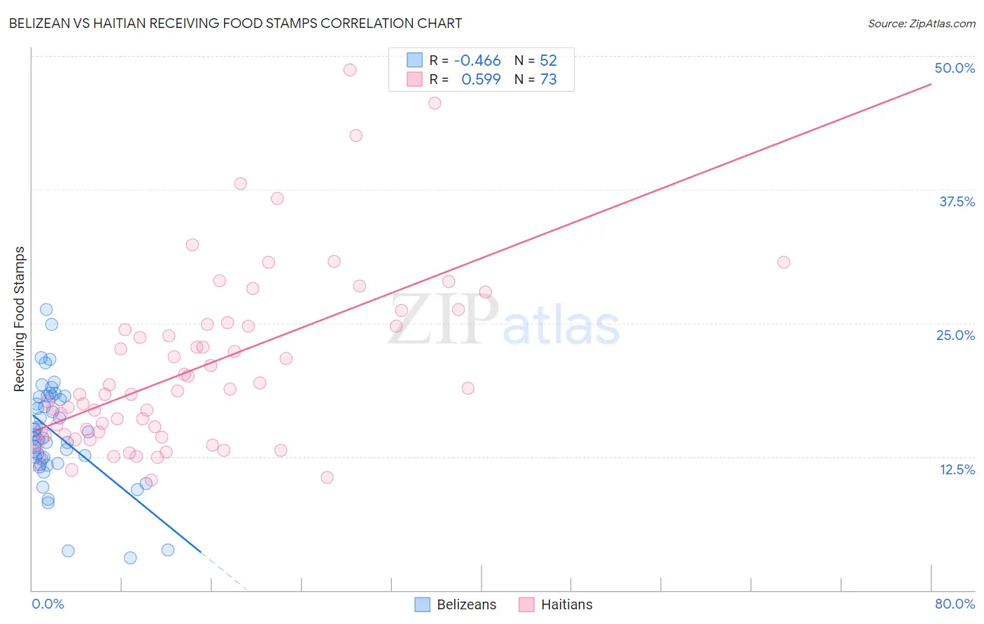 Belizean vs Haitian Receiving Food Stamps