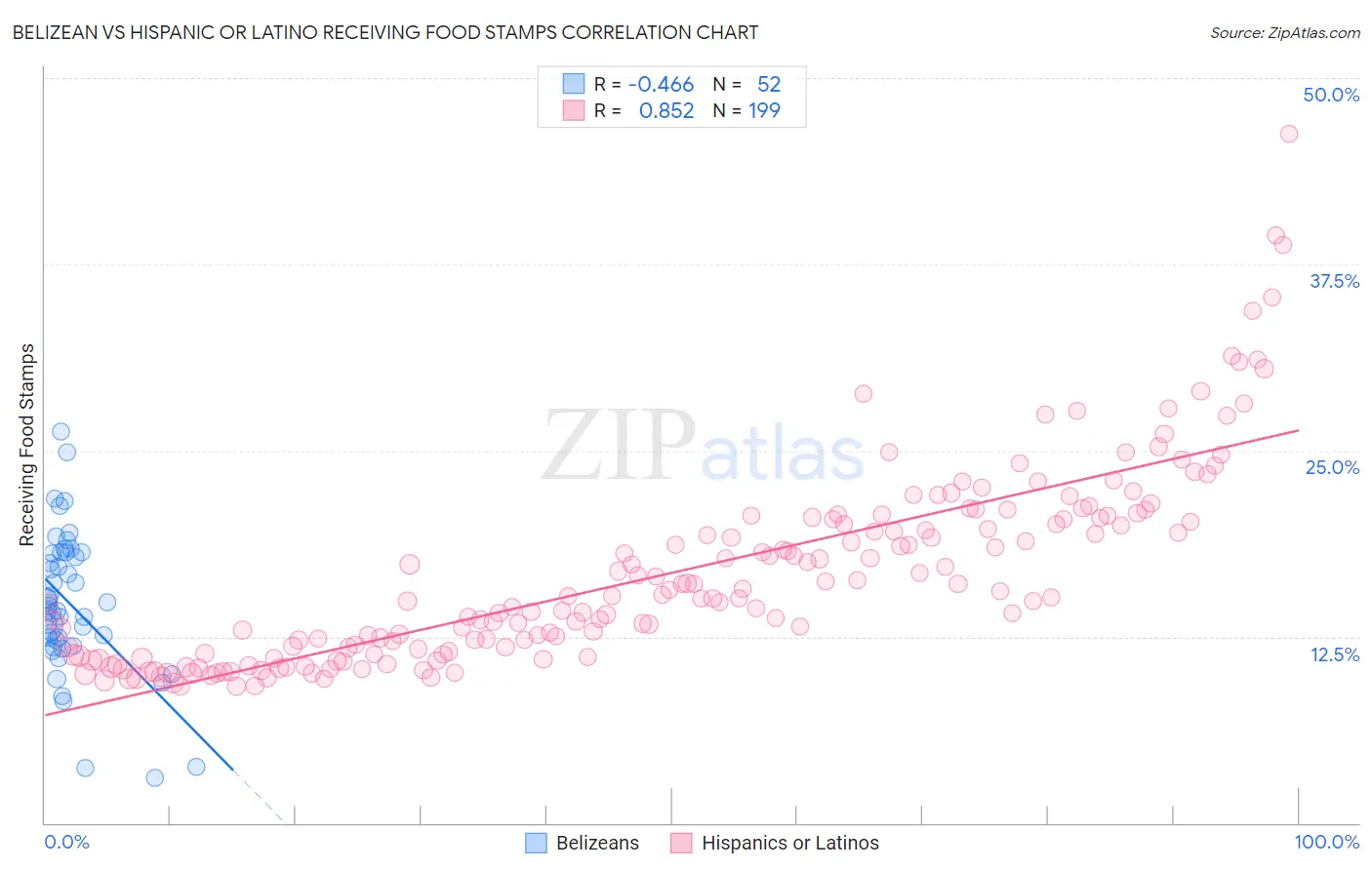 Belizean vs Hispanic or Latino Receiving Food Stamps