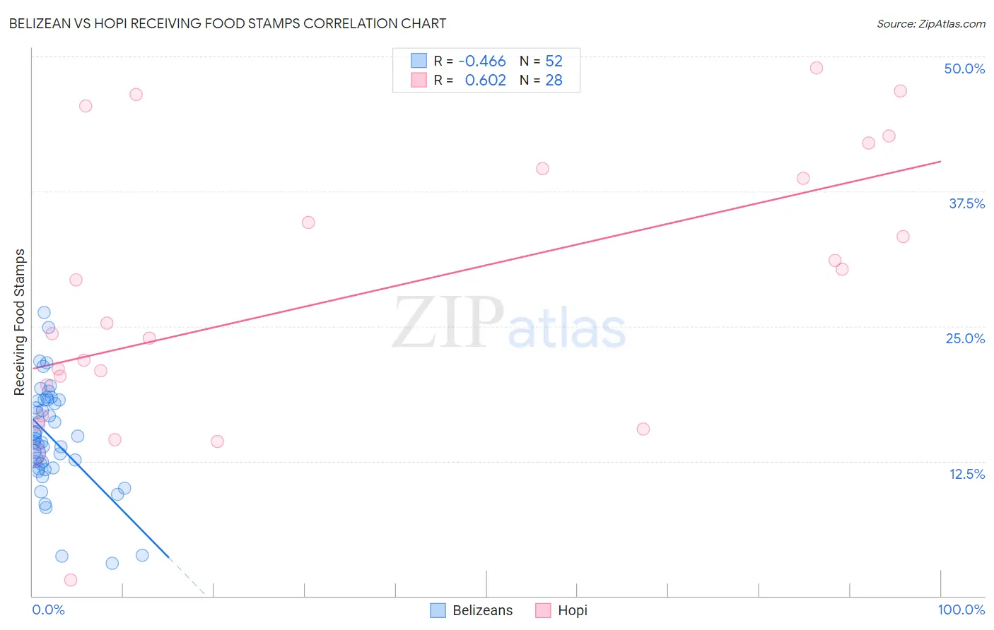 Belizean vs Hopi Receiving Food Stamps