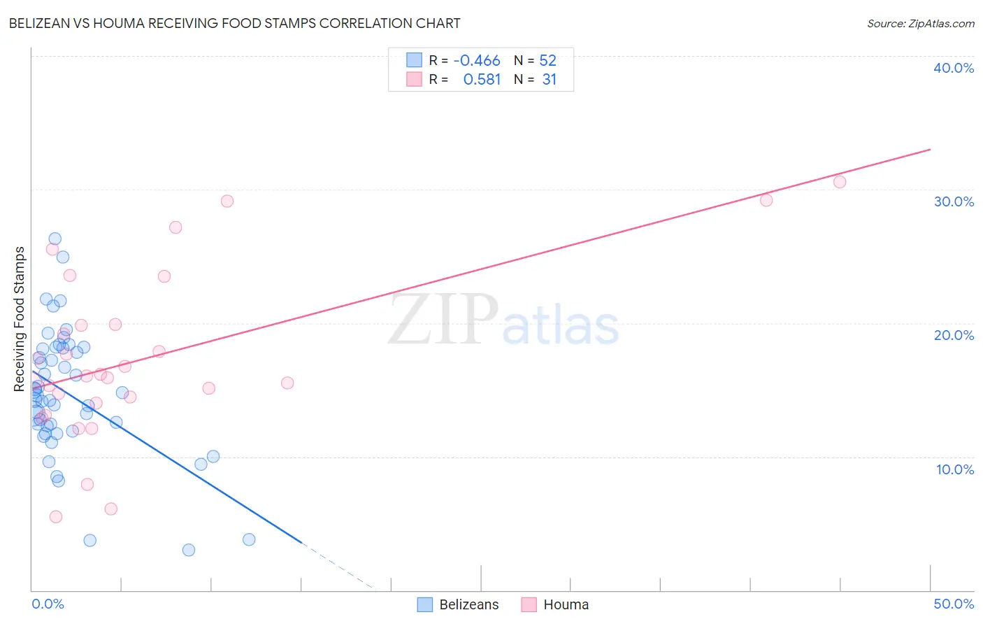 Belizean vs Houma Receiving Food Stamps