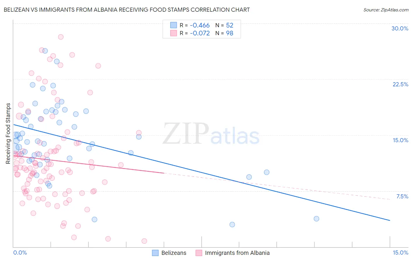 Belizean vs Immigrants from Albania Receiving Food Stamps