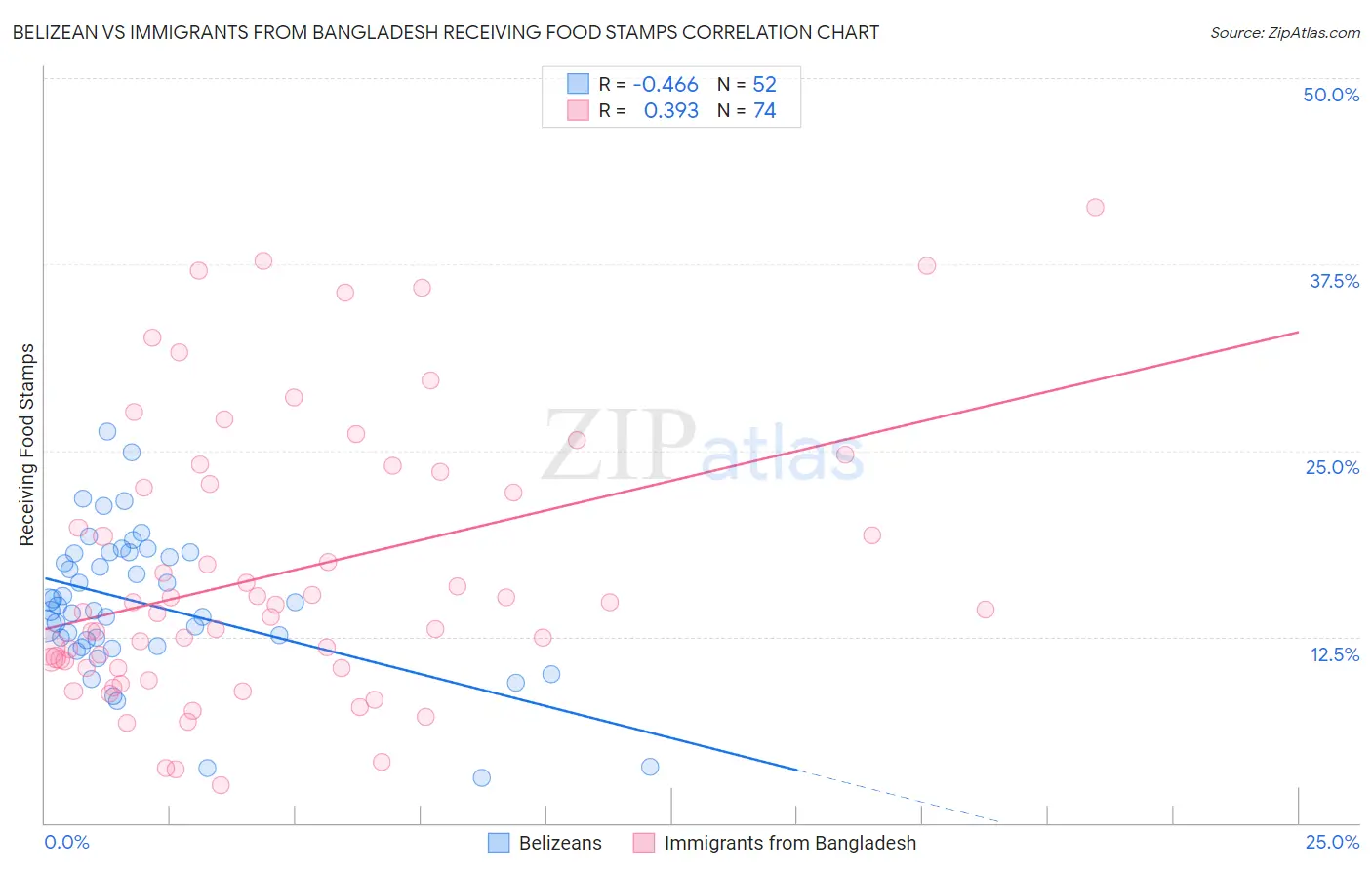 Belizean vs Immigrants from Bangladesh Receiving Food Stamps