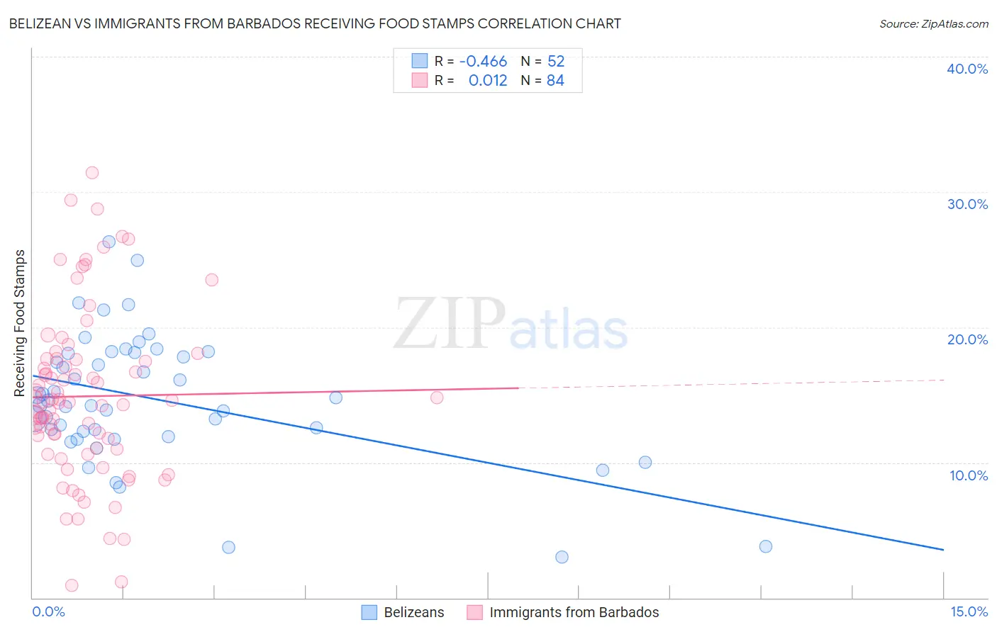 Belizean vs Immigrants from Barbados Receiving Food Stamps