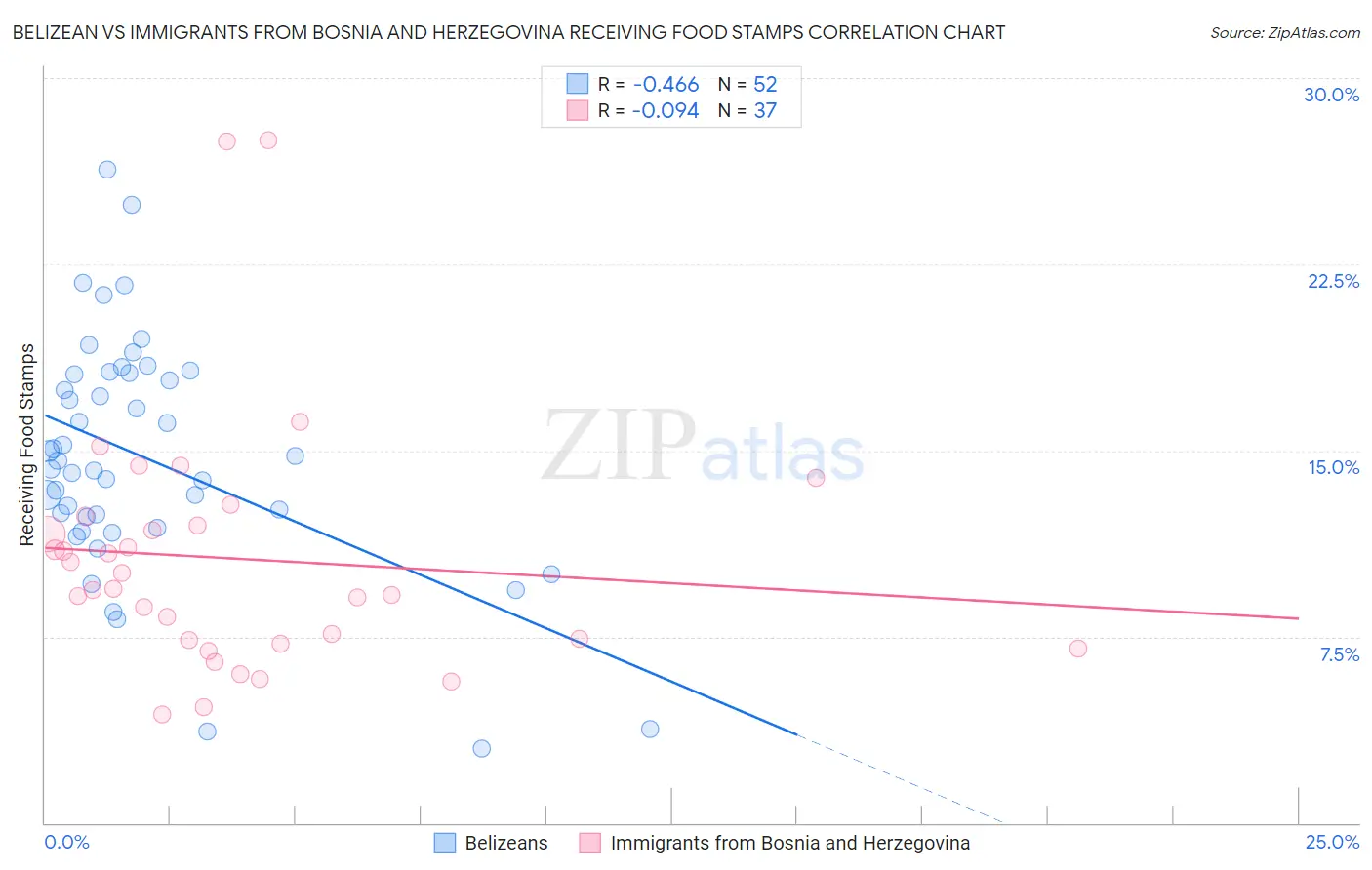 Belizean vs Immigrants from Bosnia and Herzegovina Receiving Food Stamps