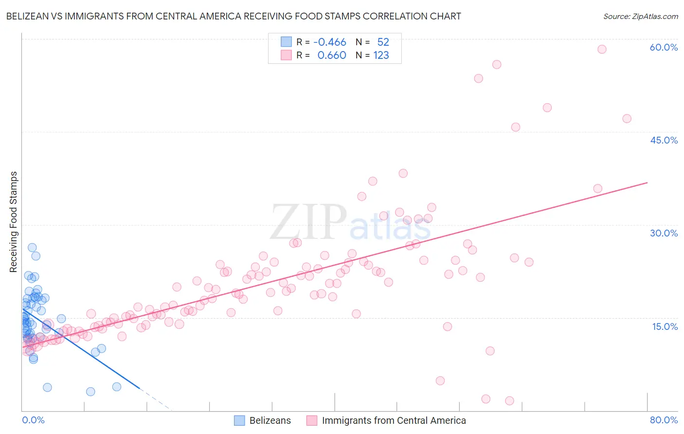 Belizean vs Immigrants from Central America Receiving Food Stamps