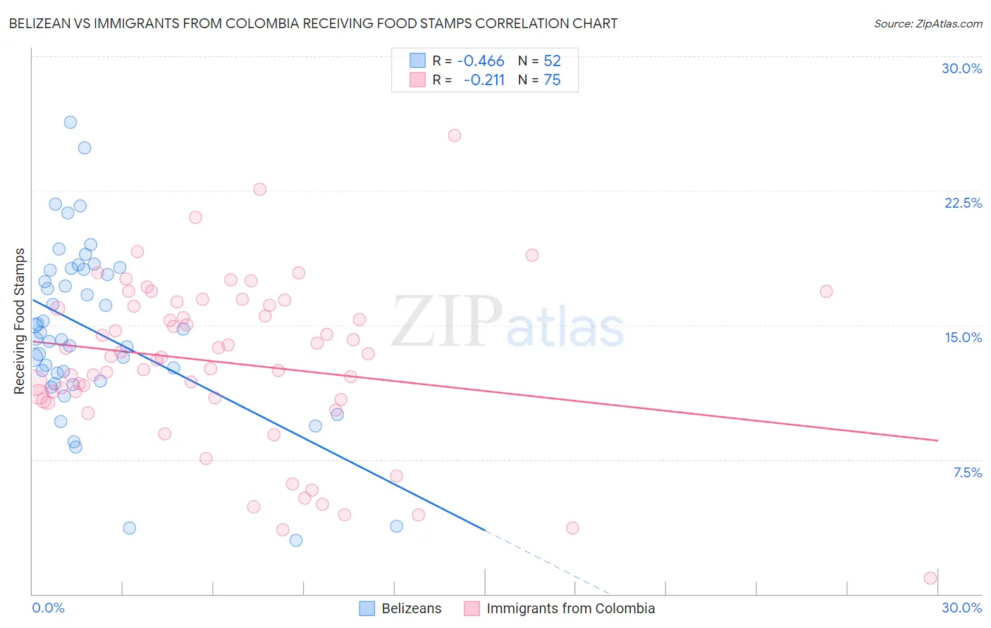 Belizean vs Immigrants from Colombia Receiving Food Stamps