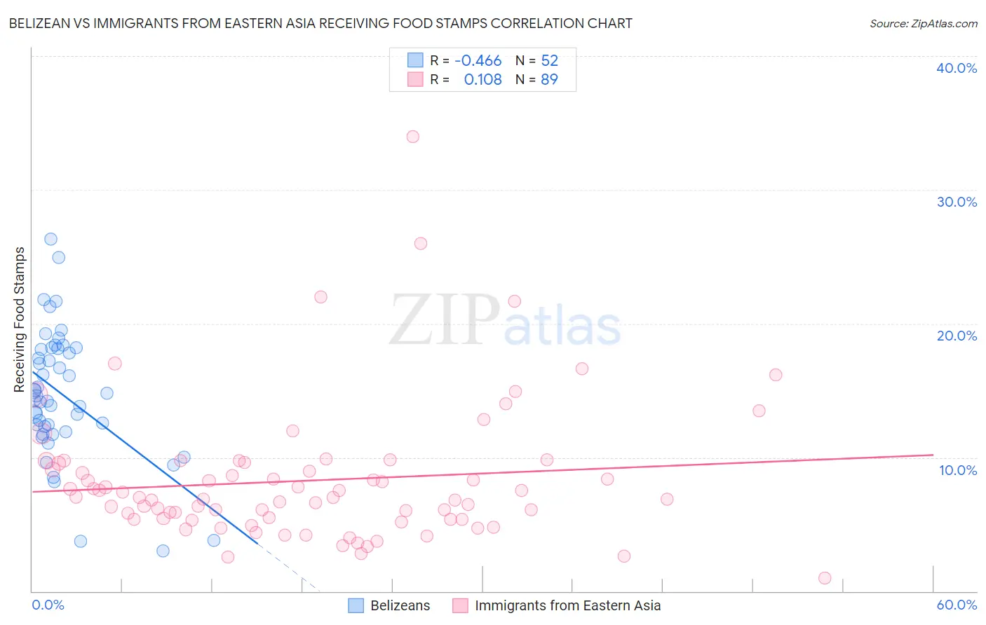 Belizean vs Immigrants from Eastern Asia Receiving Food Stamps