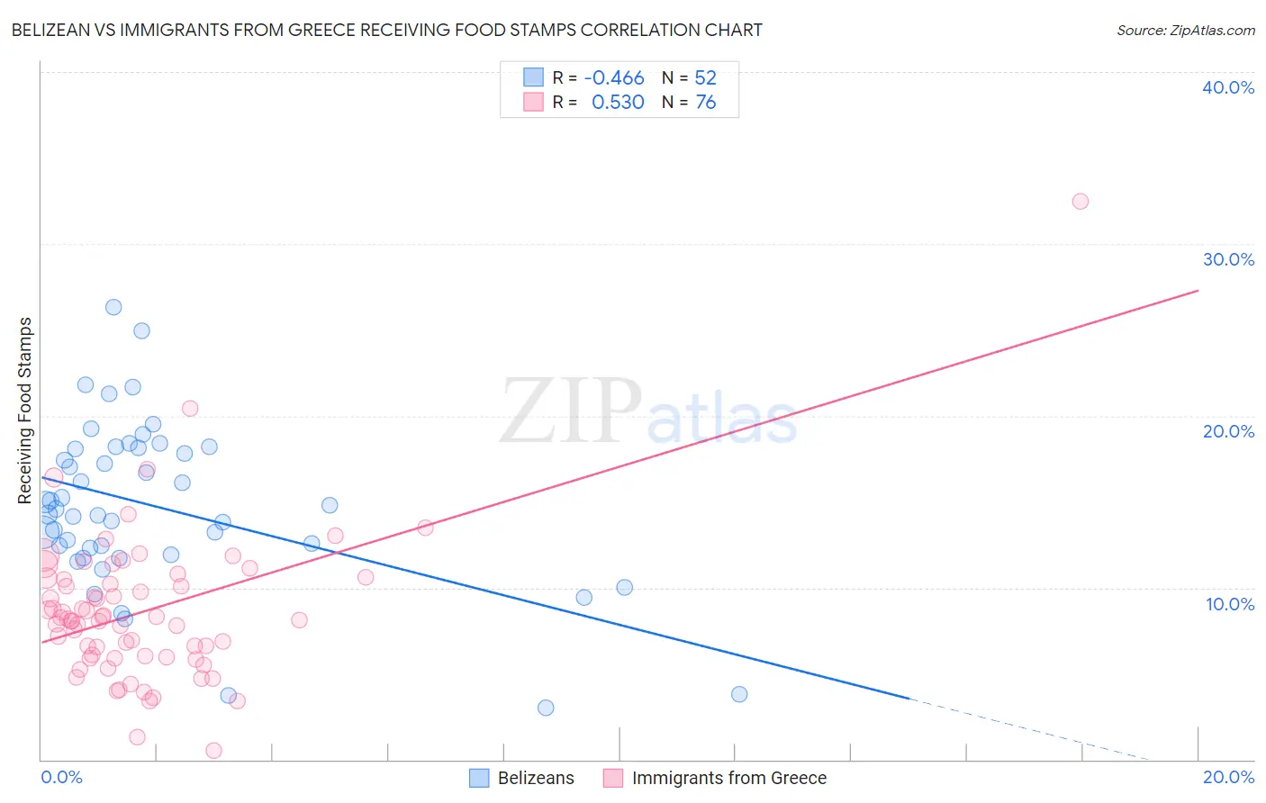 Belizean vs Immigrants from Greece Receiving Food Stamps