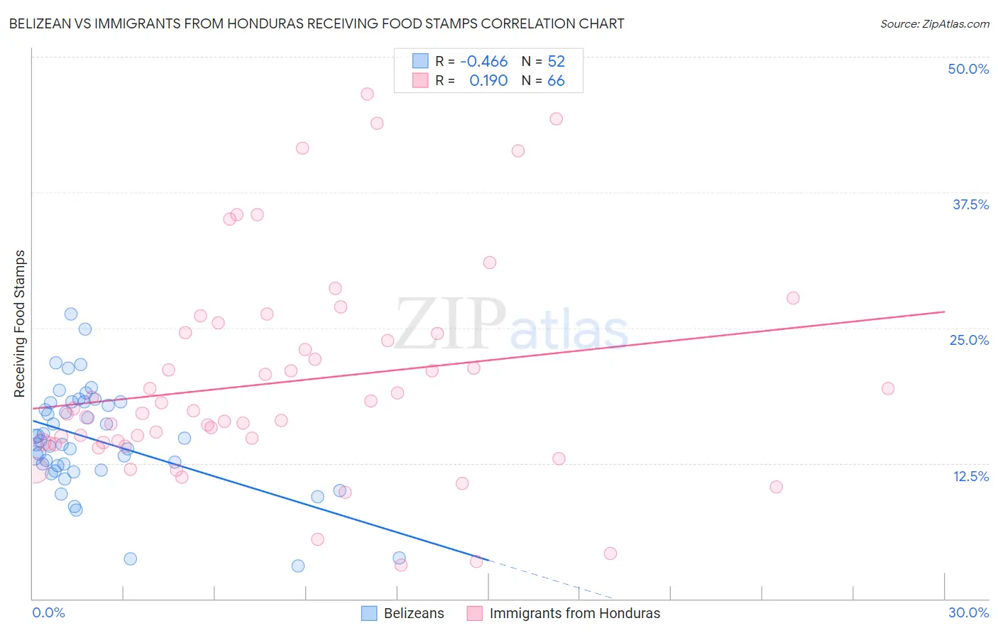 Belizean vs Immigrants from Honduras Receiving Food Stamps