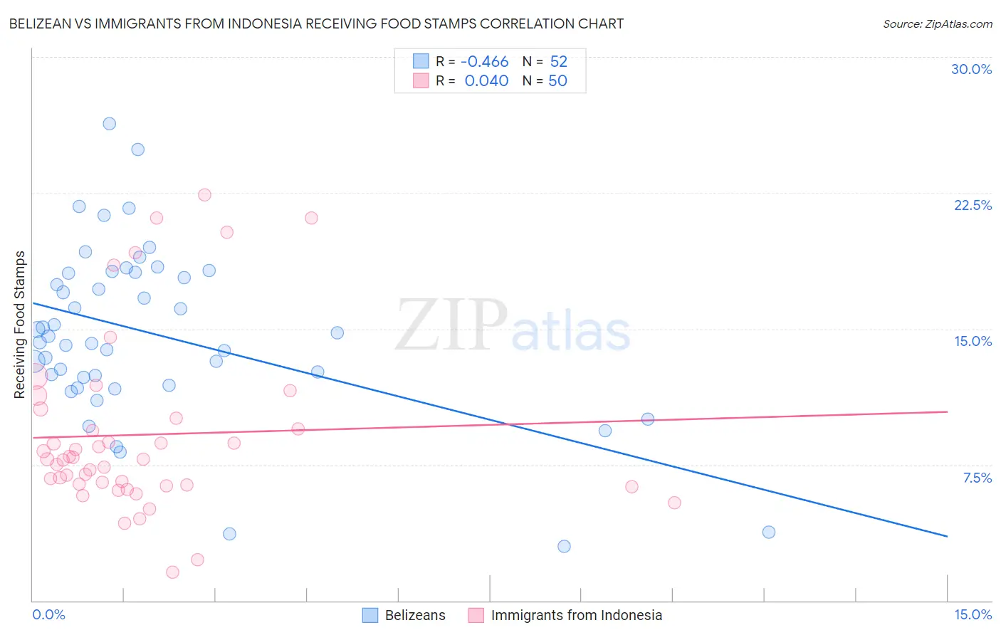 Belizean vs Immigrants from Indonesia Receiving Food Stamps