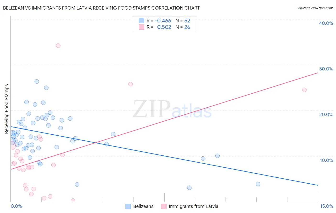 Belizean vs Immigrants from Latvia Receiving Food Stamps