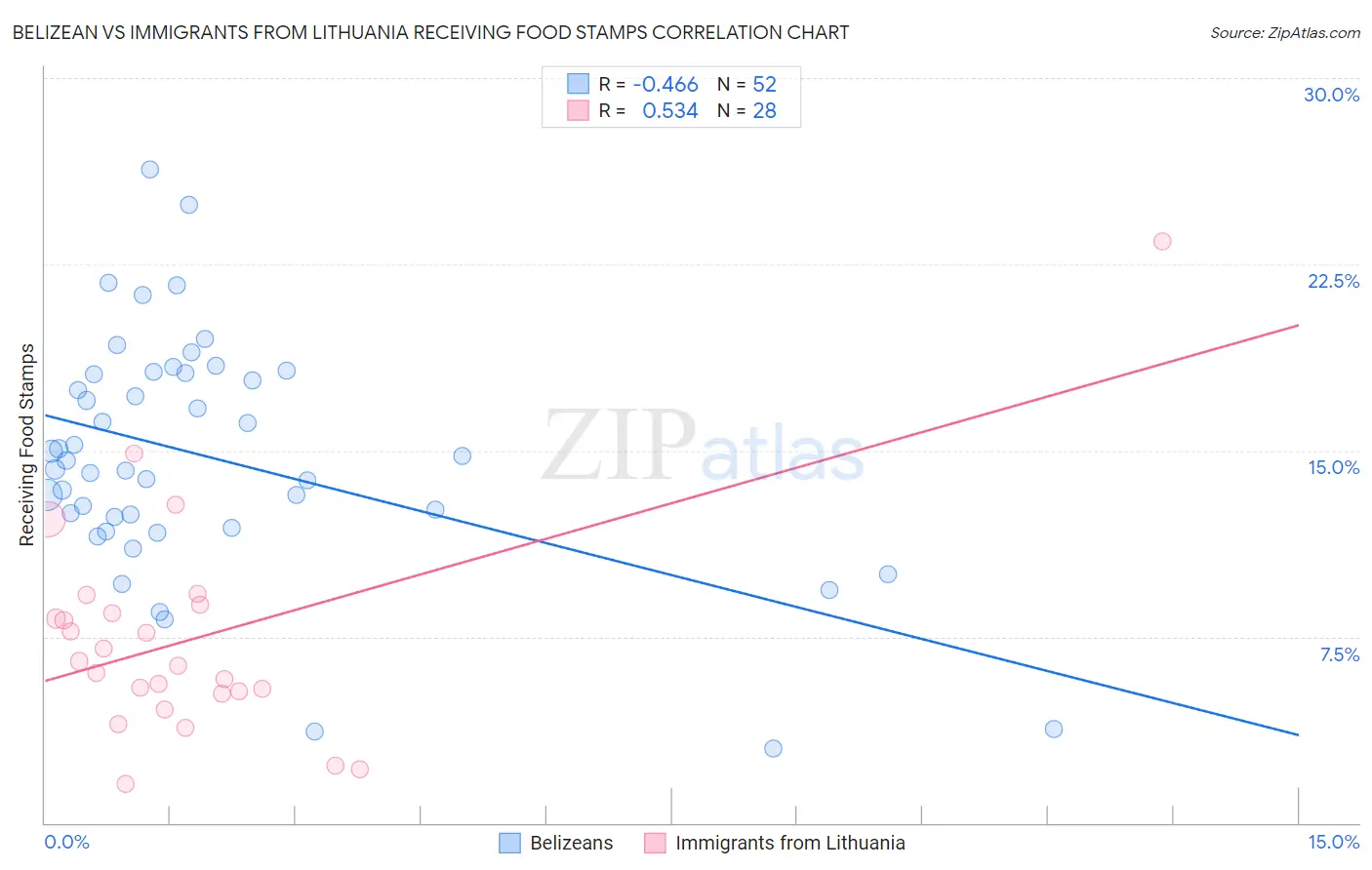 Belizean vs Immigrants from Lithuania Receiving Food Stamps