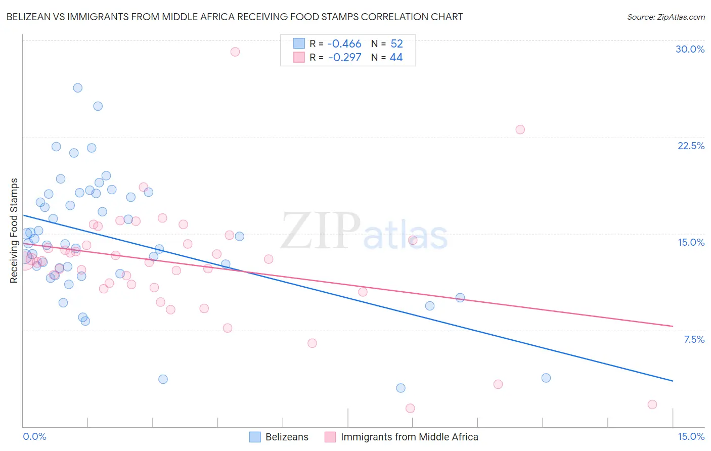 Belizean vs Immigrants from Middle Africa Receiving Food Stamps