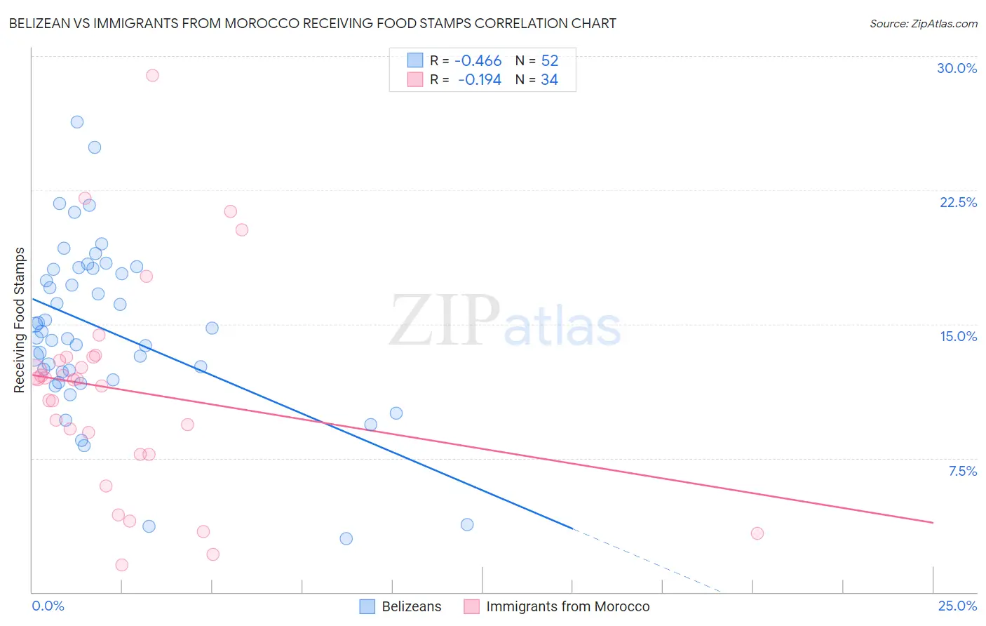 Belizean vs Immigrants from Morocco Receiving Food Stamps