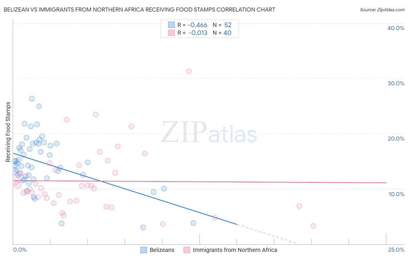 Belizean vs Immigrants from Northern Africa Receiving Food Stamps