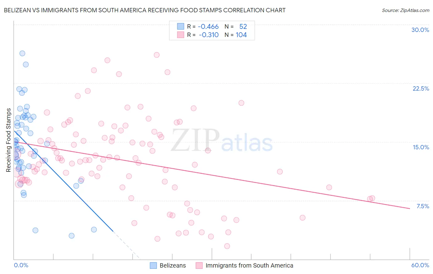 Belizean vs Immigrants from South America Receiving Food Stamps