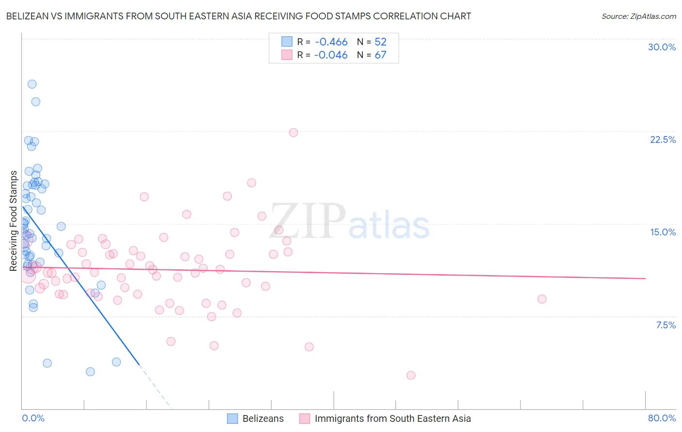 Belizean vs Immigrants from South Eastern Asia Receiving Food Stamps