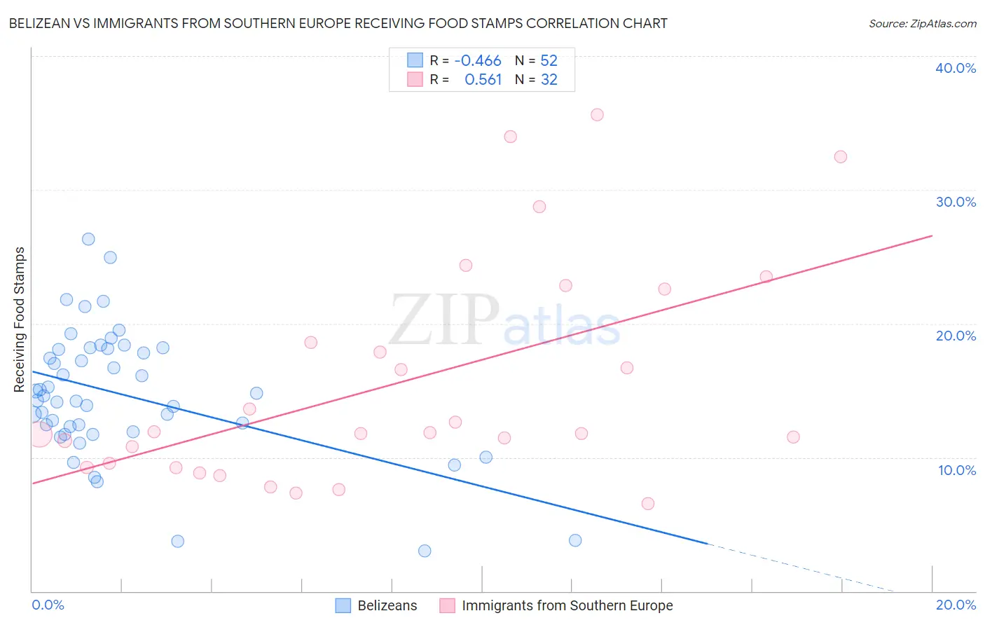 Belizean vs Immigrants from Southern Europe Receiving Food Stamps