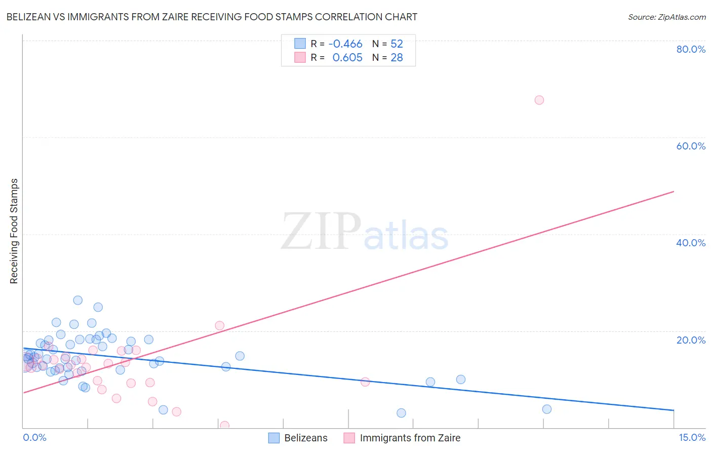 Belizean vs Immigrants from Zaire Receiving Food Stamps