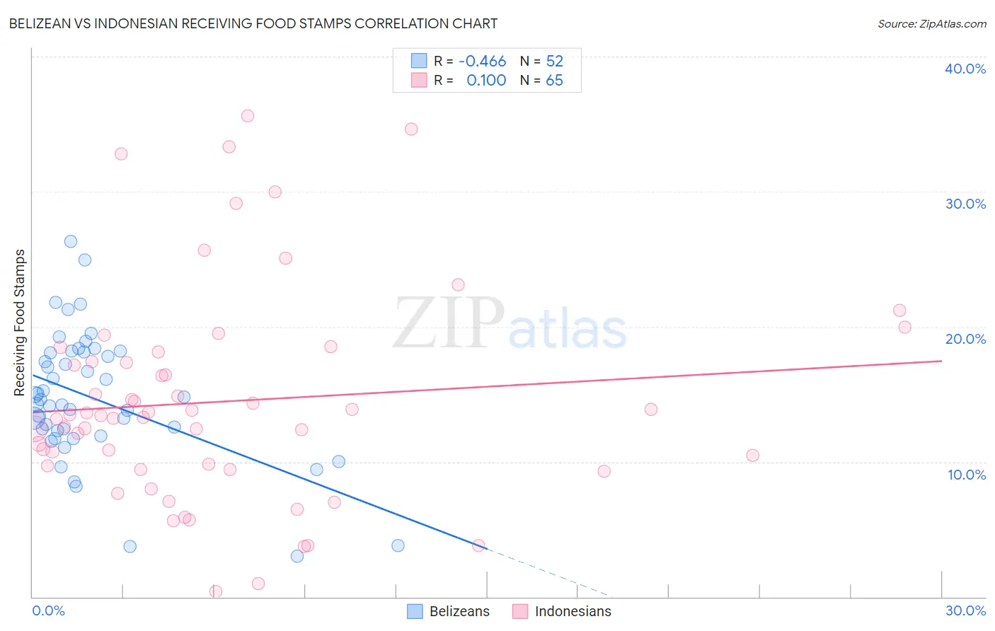 Belizean vs Indonesian Receiving Food Stamps