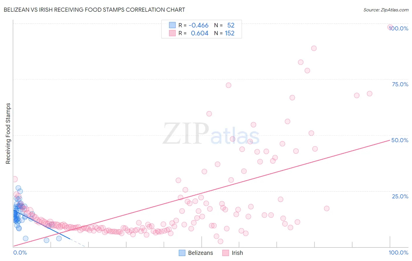 Belizean vs Irish Receiving Food Stamps