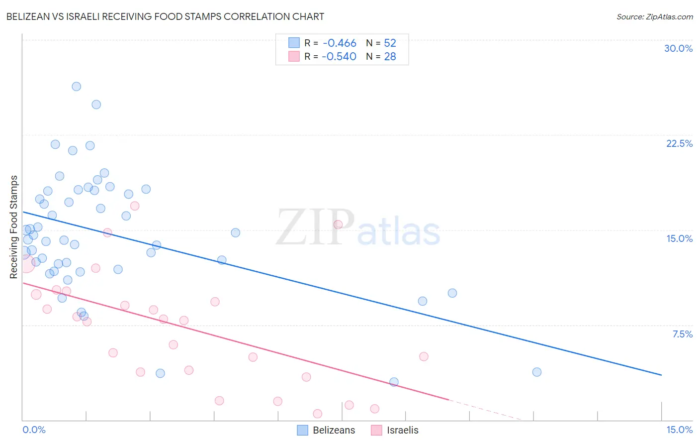 Belizean vs Israeli Receiving Food Stamps