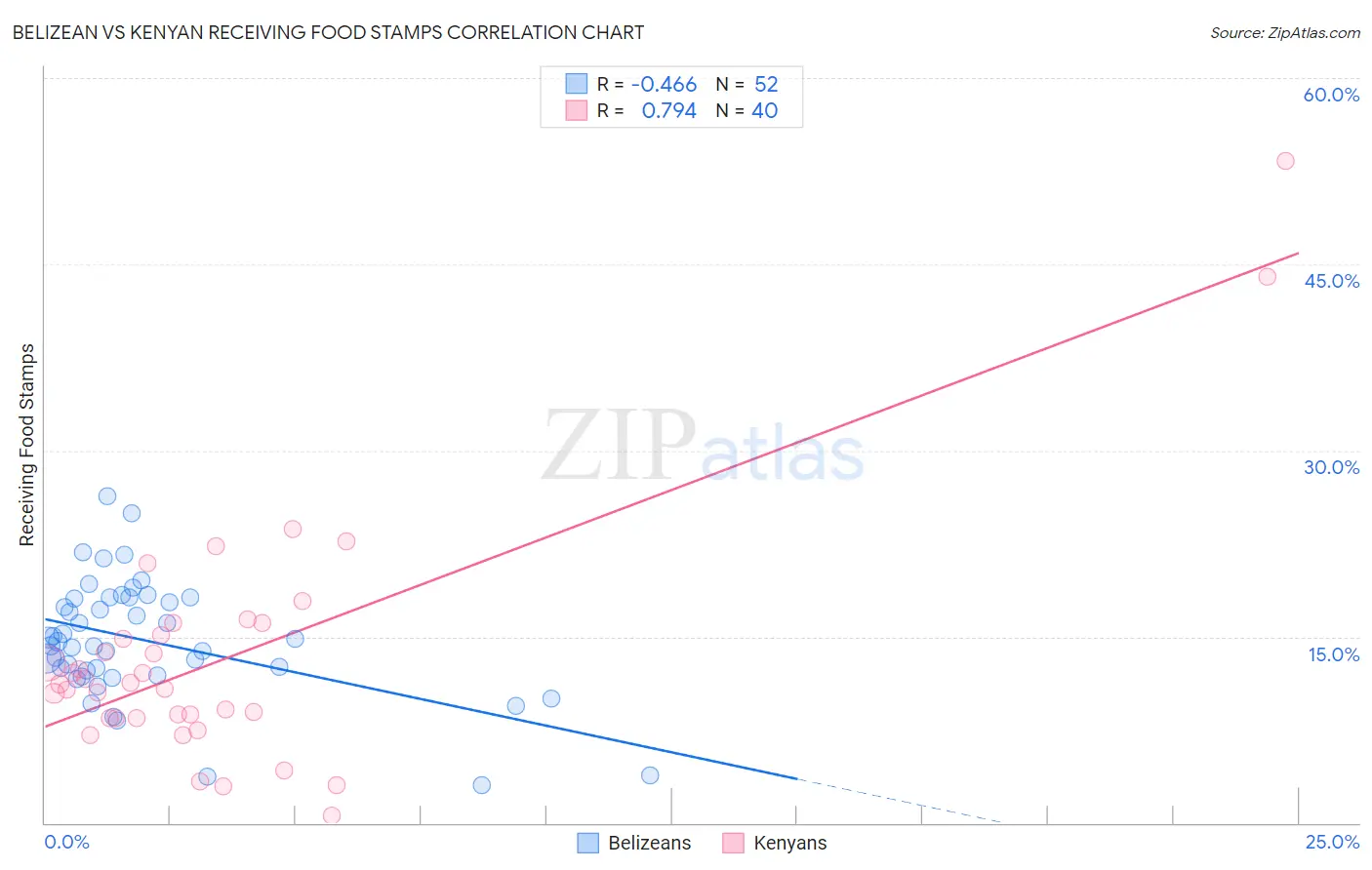 Belizean vs Kenyan Receiving Food Stamps