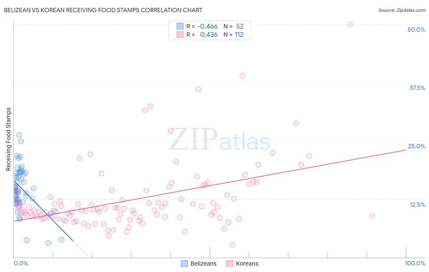 Belizean vs Korean Receiving Food Stamps