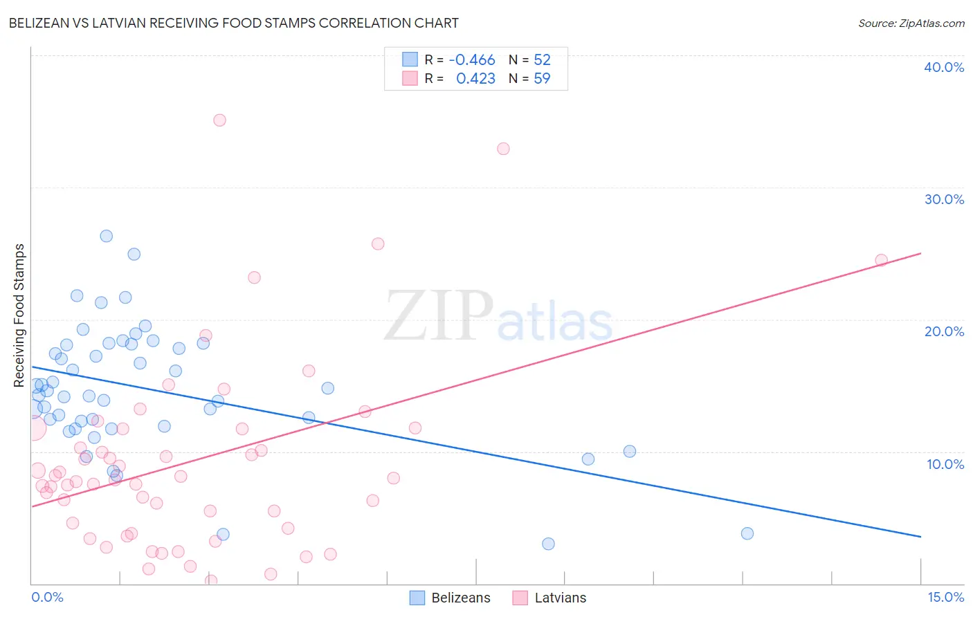 Belizean vs Latvian Receiving Food Stamps