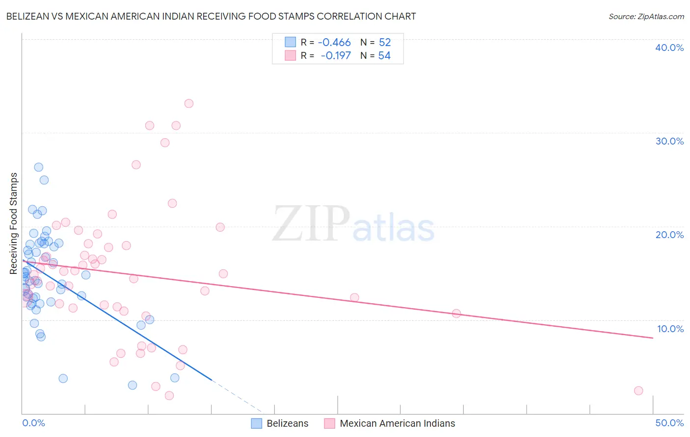 Belizean vs Mexican American Indian Receiving Food Stamps