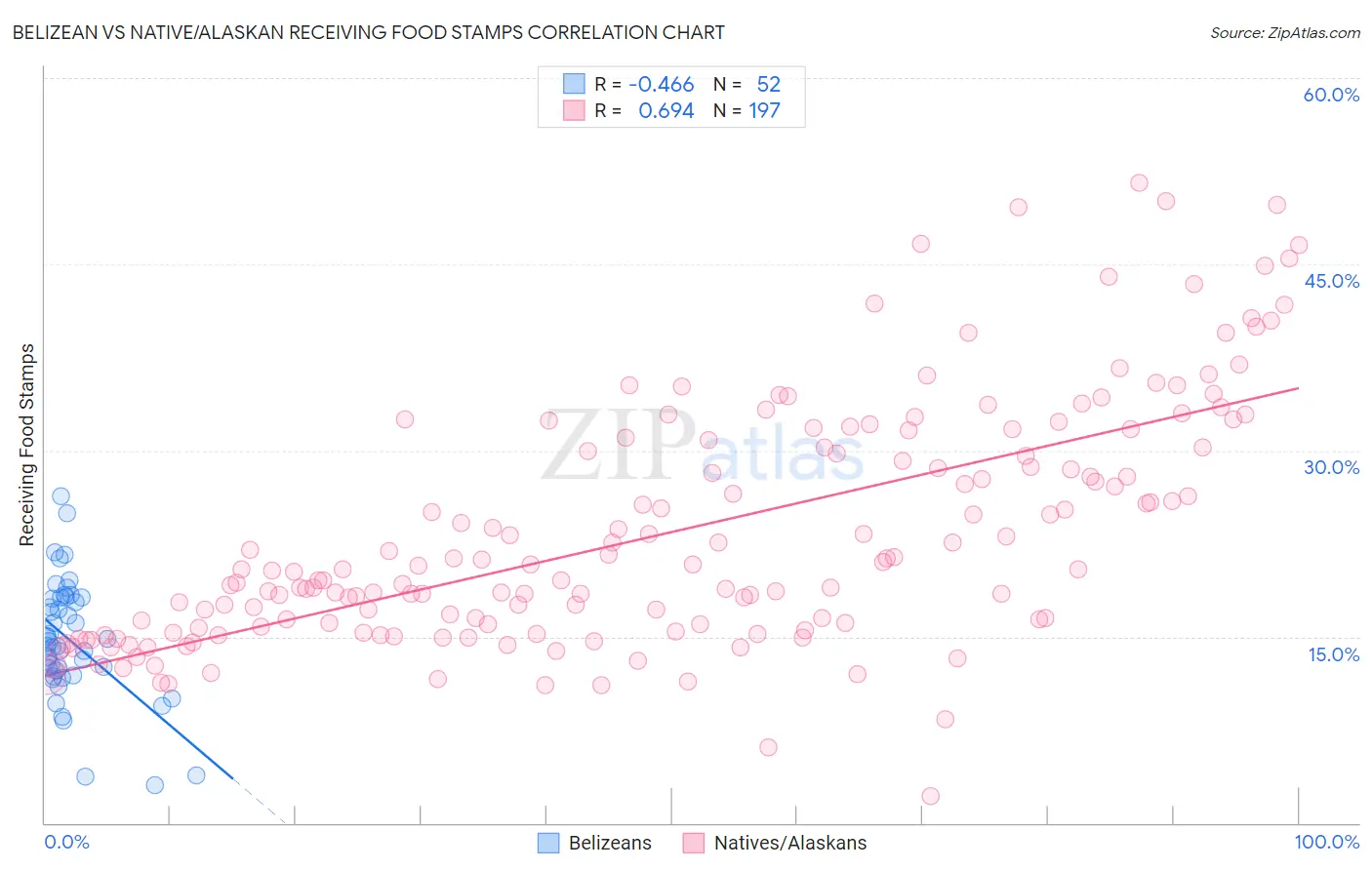 Belizean vs Native/Alaskan Receiving Food Stamps