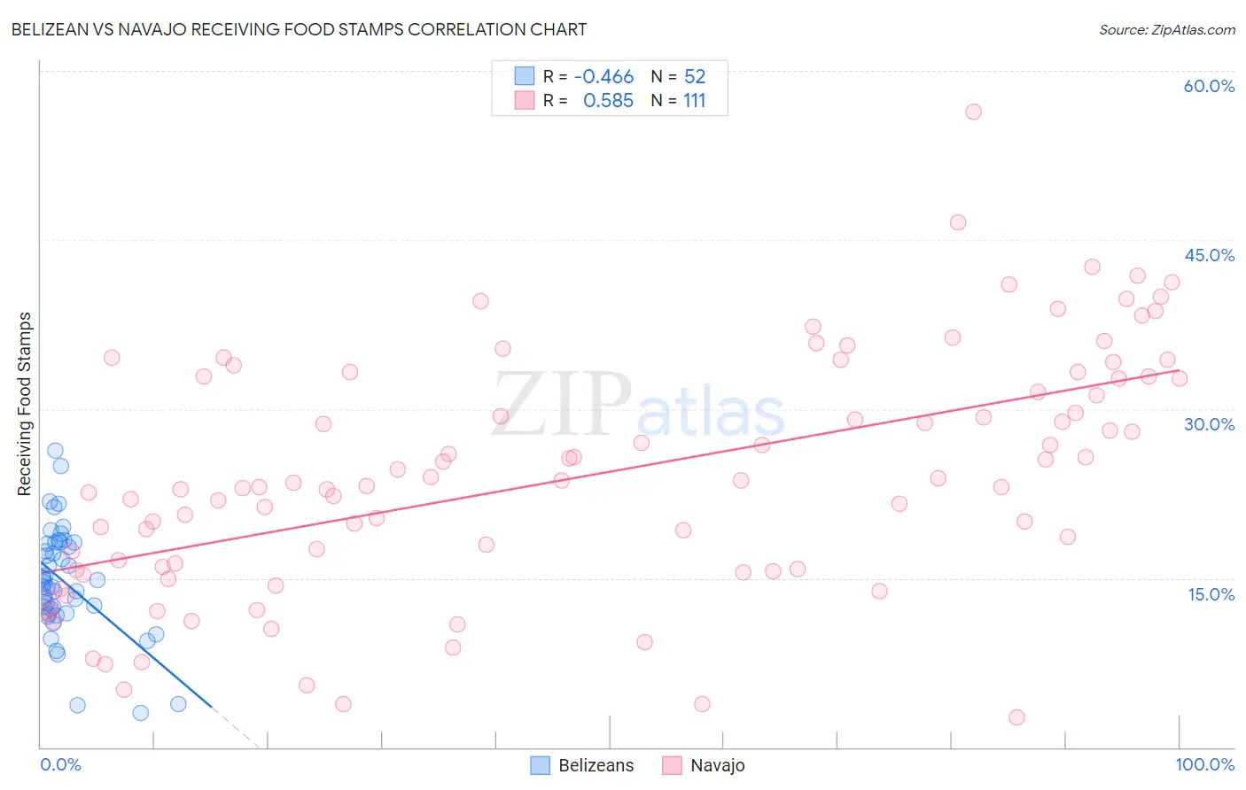 Belizean vs Navajo Receiving Food Stamps