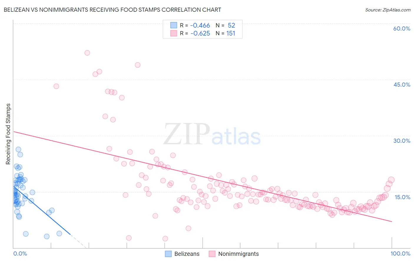 Belizean vs Nonimmigrants Receiving Food Stamps