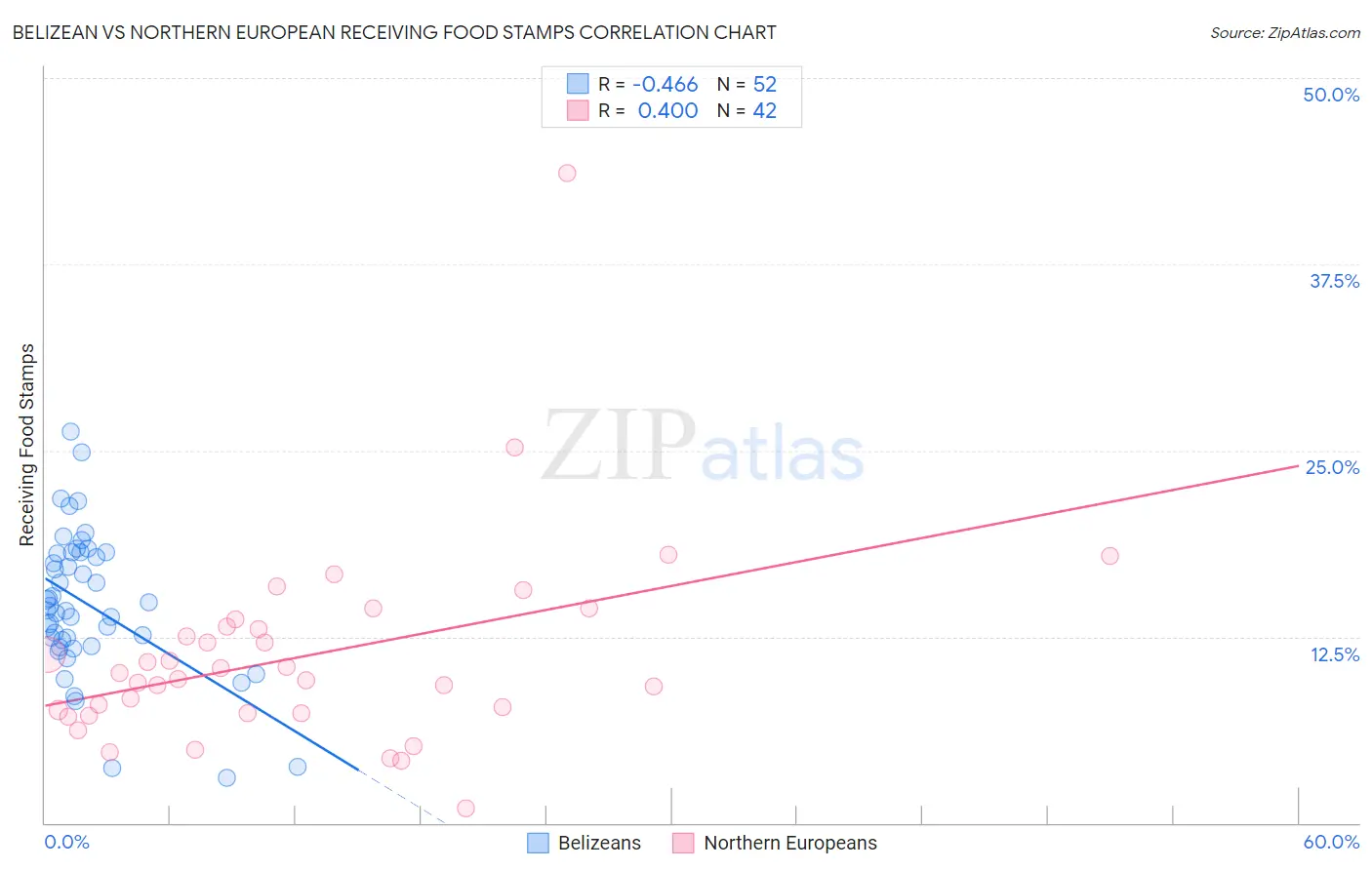 Belizean vs Northern European Receiving Food Stamps