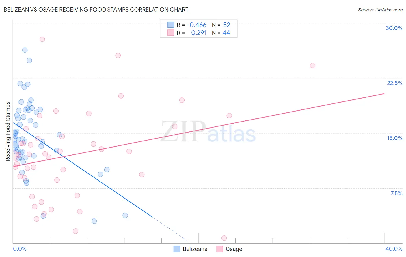 Belizean vs Osage Receiving Food Stamps