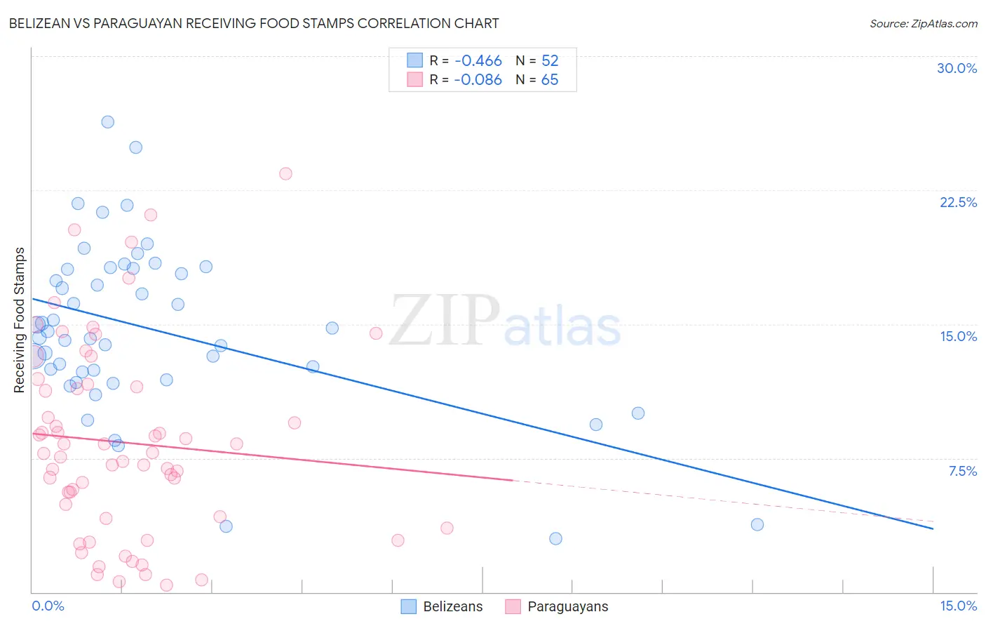 Belizean vs Paraguayan Receiving Food Stamps