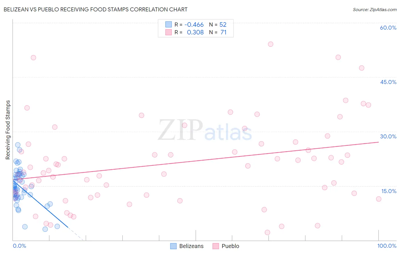 Belizean vs Pueblo Receiving Food Stamps