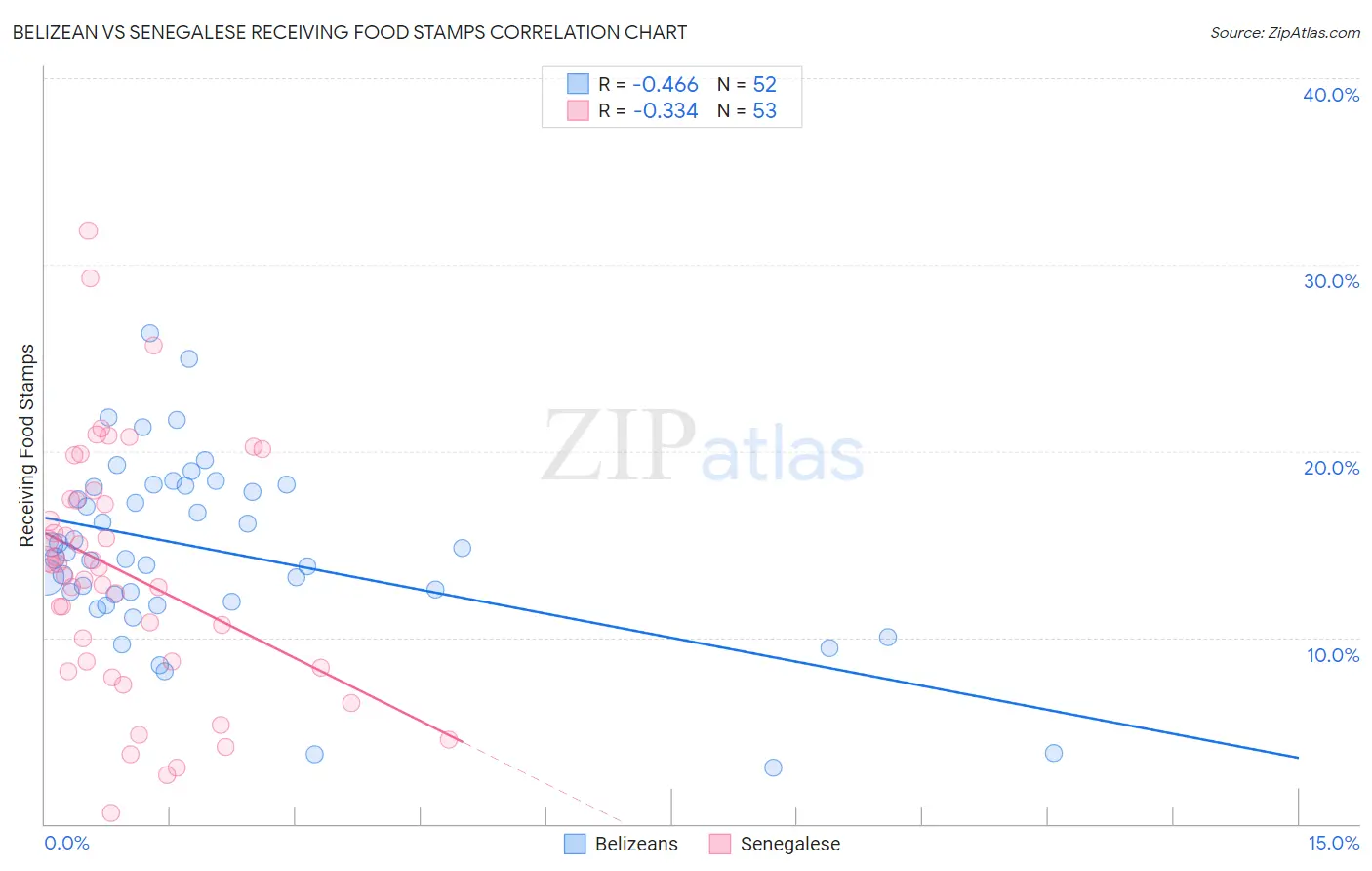 Belizean vs Senegalese Receiving Food Stamps