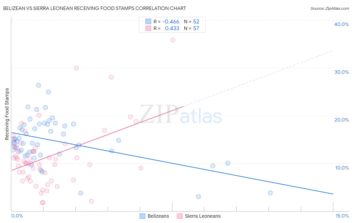 Belizean vs Sierra Leonean Receiving Food Stamps