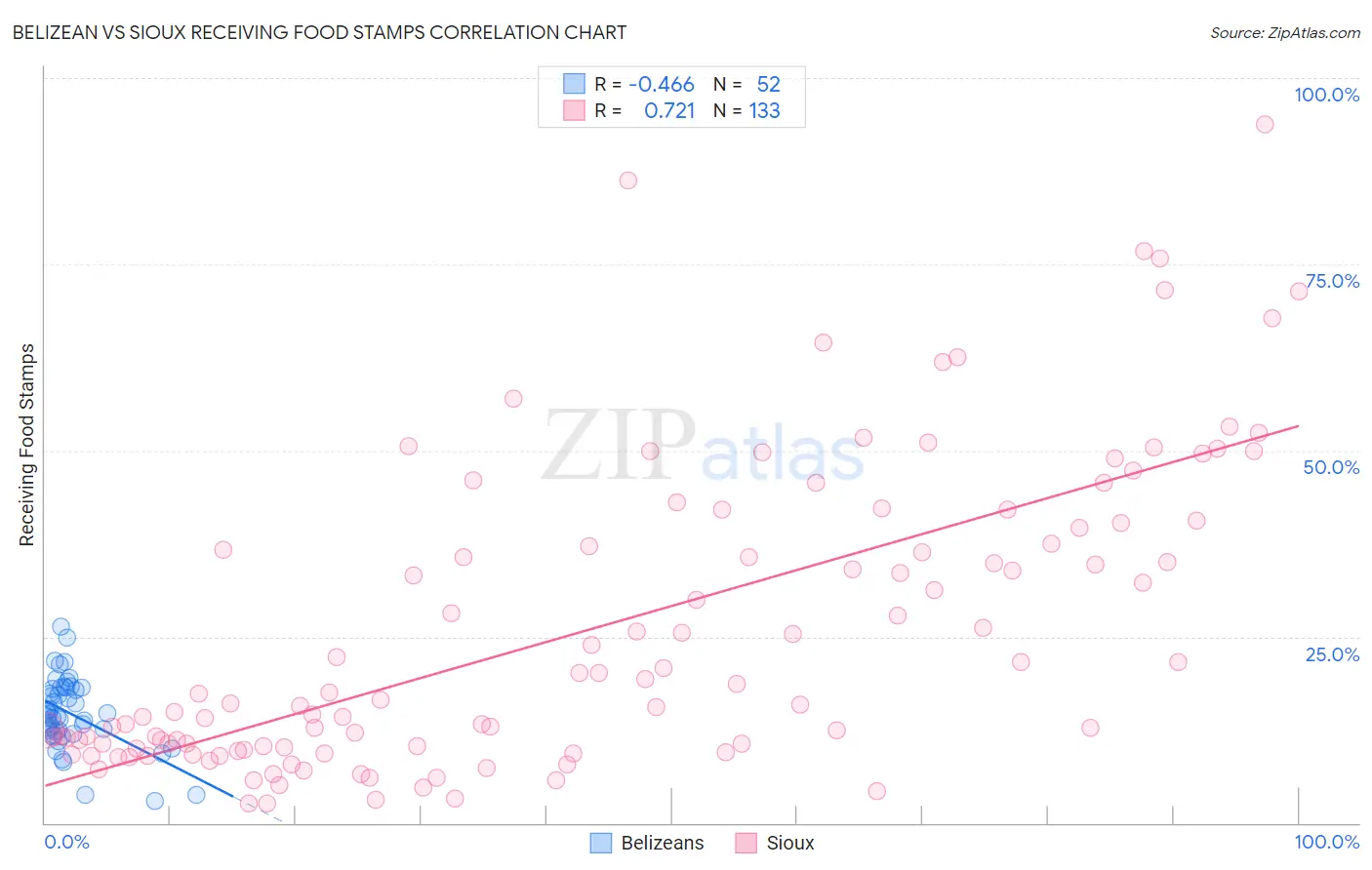 Belizean vs Sioux Receiving Food Stamps