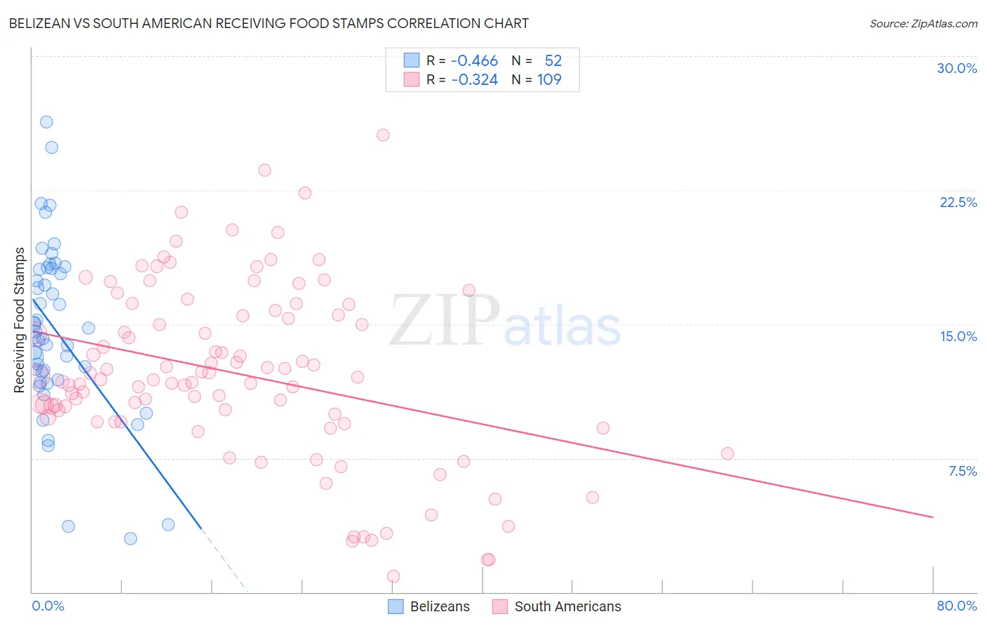 Belizean vs South American Receiving Food Stamps