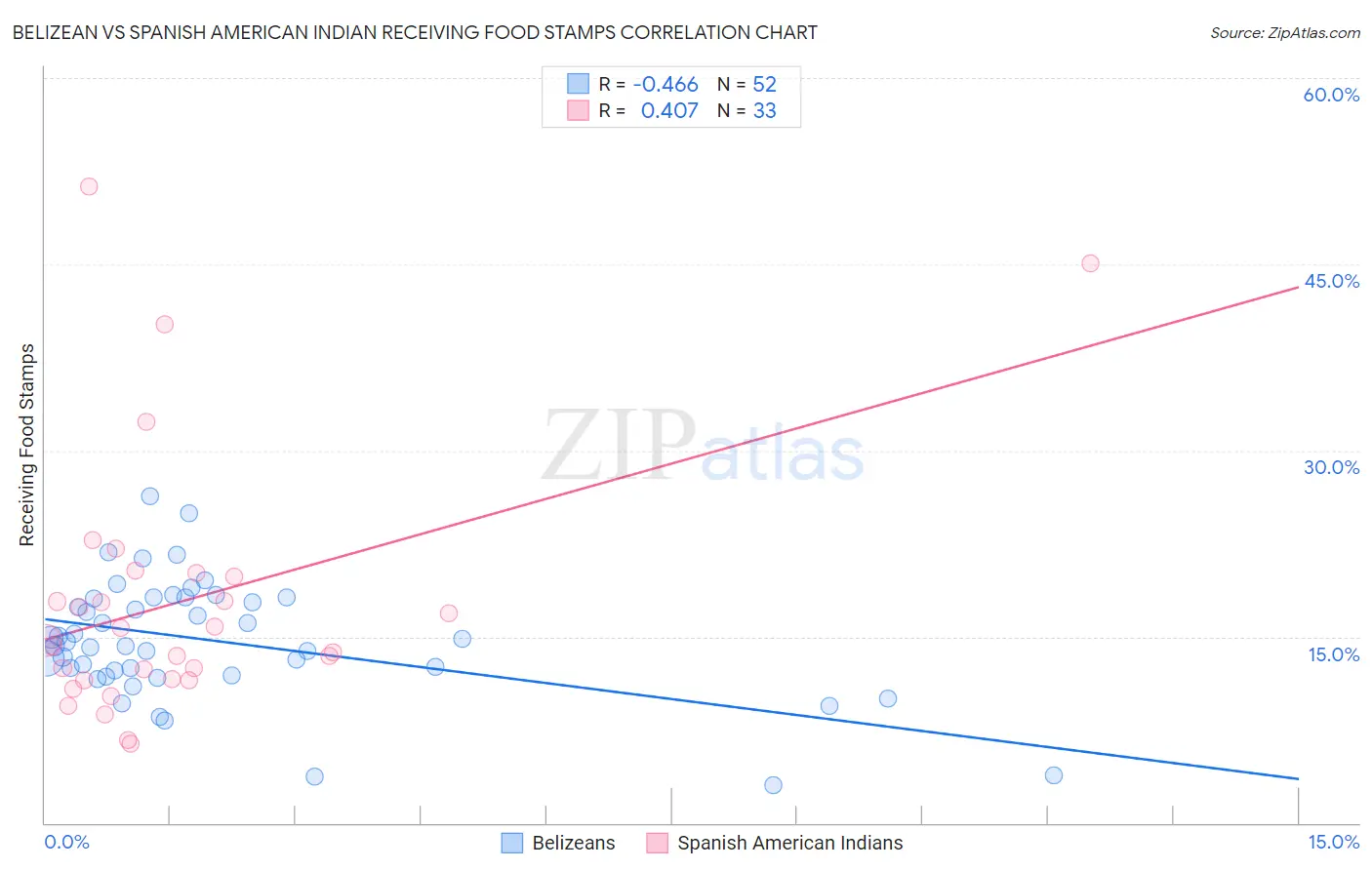 Belizean vs Spanish American Indian Receiving Food Stamps