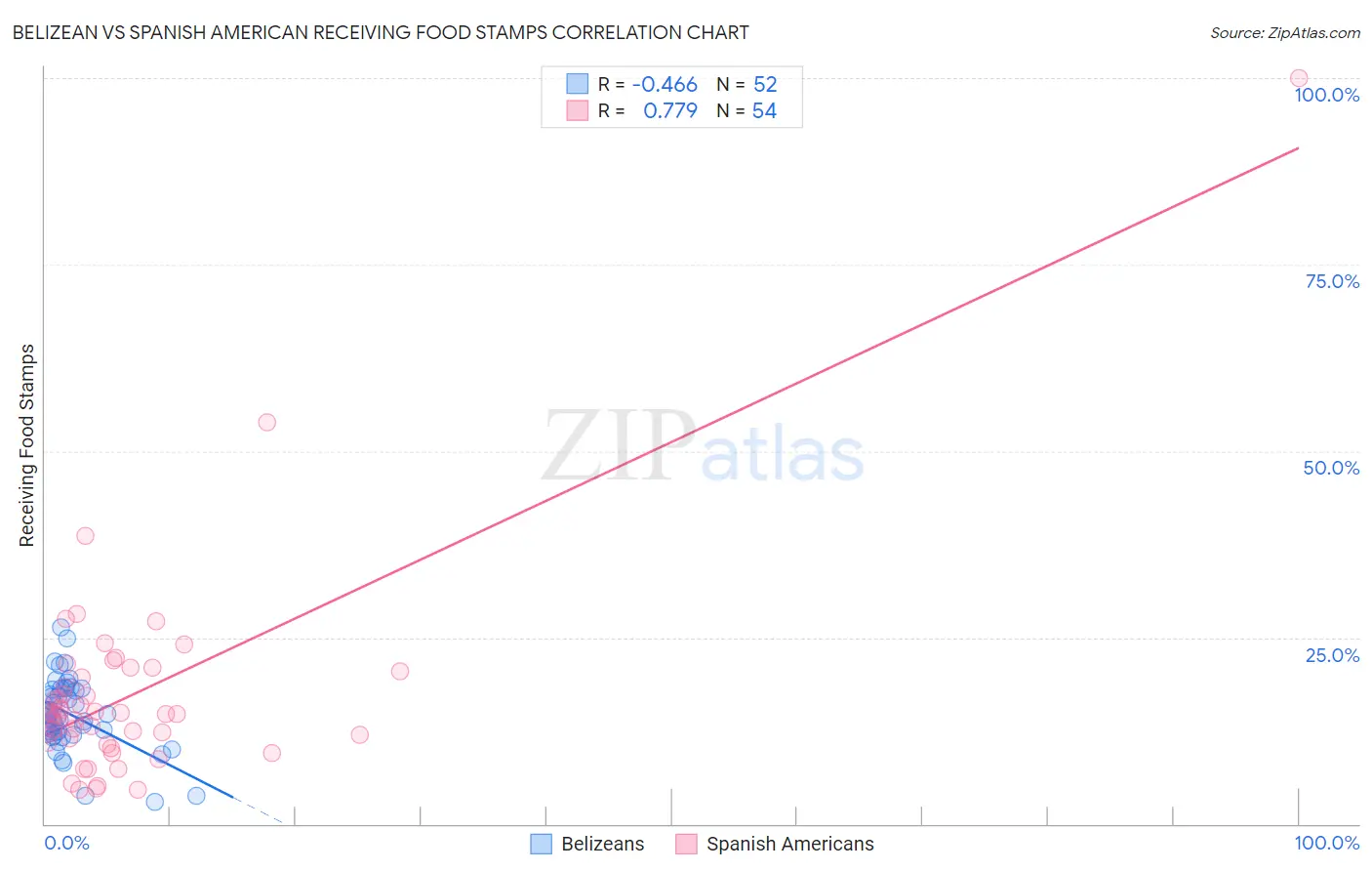 Belizean vs Spanish American Receiving Food Stamps