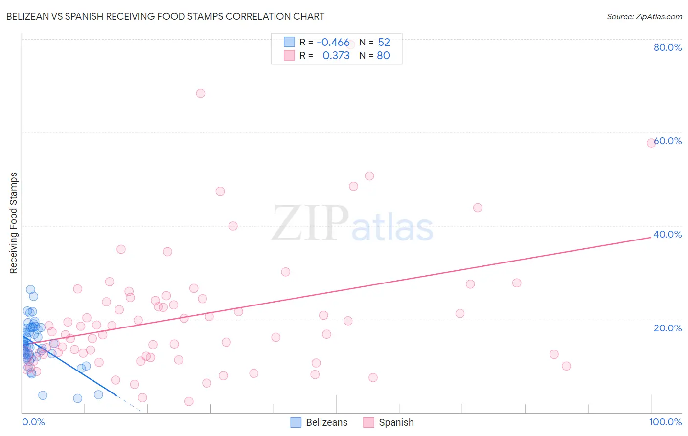 Belizean vs Spanish Receiving Food Stamps