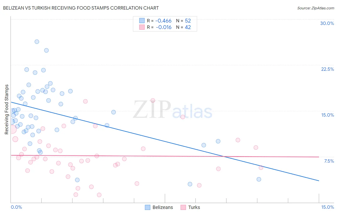 Belizean vs Turkish Receiving Food Stamps