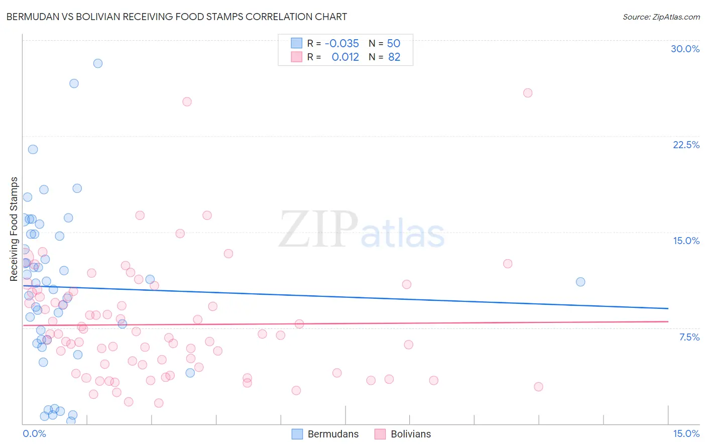 Bermudan vs Bolivian Receiving Food Stamps