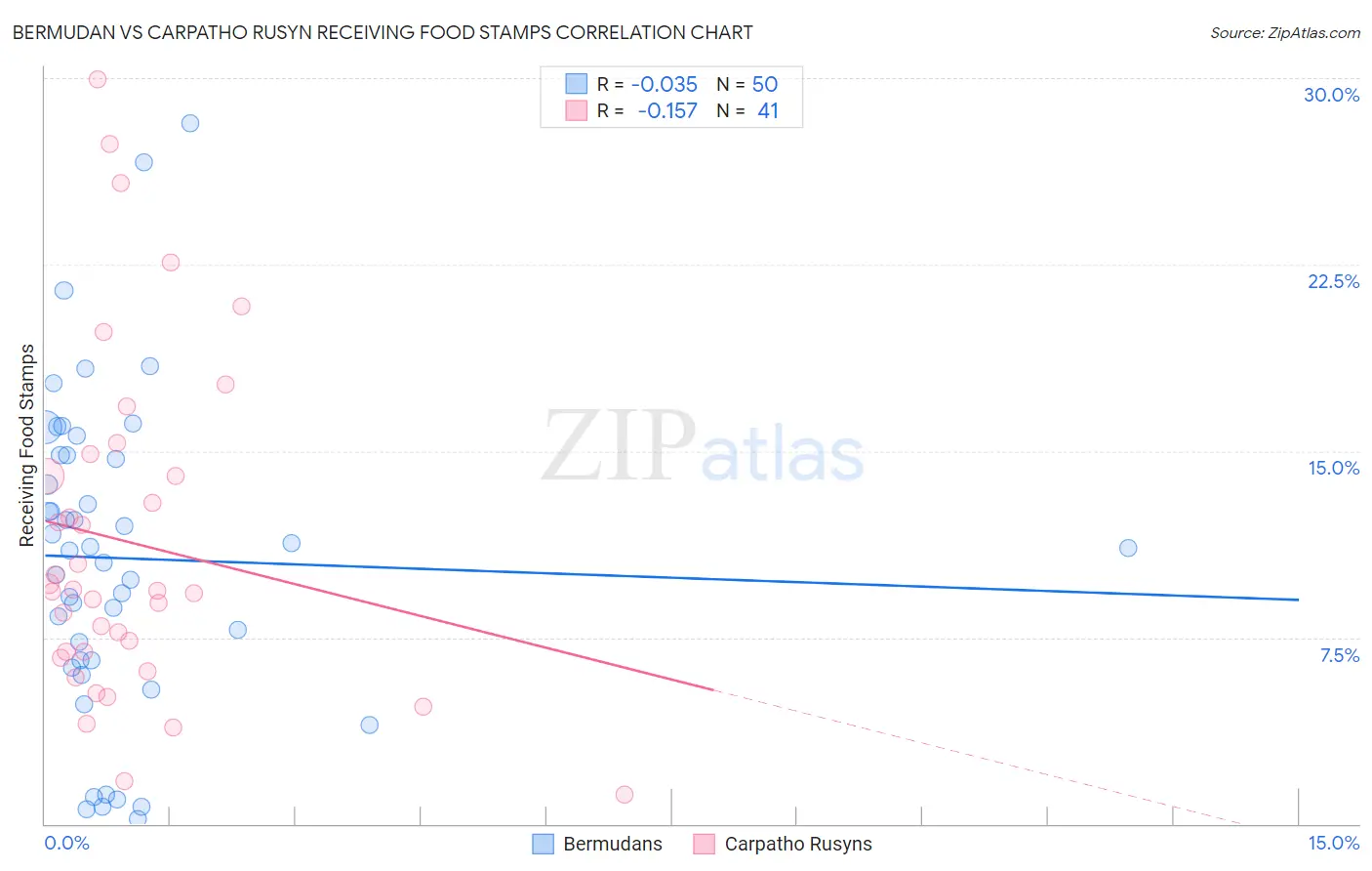 Bermudan vs Carpatho Rusyn Receiving Food Stamps