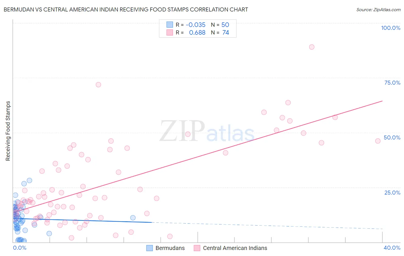 Bermudan vs Central American Indian Receiving Food Stamps