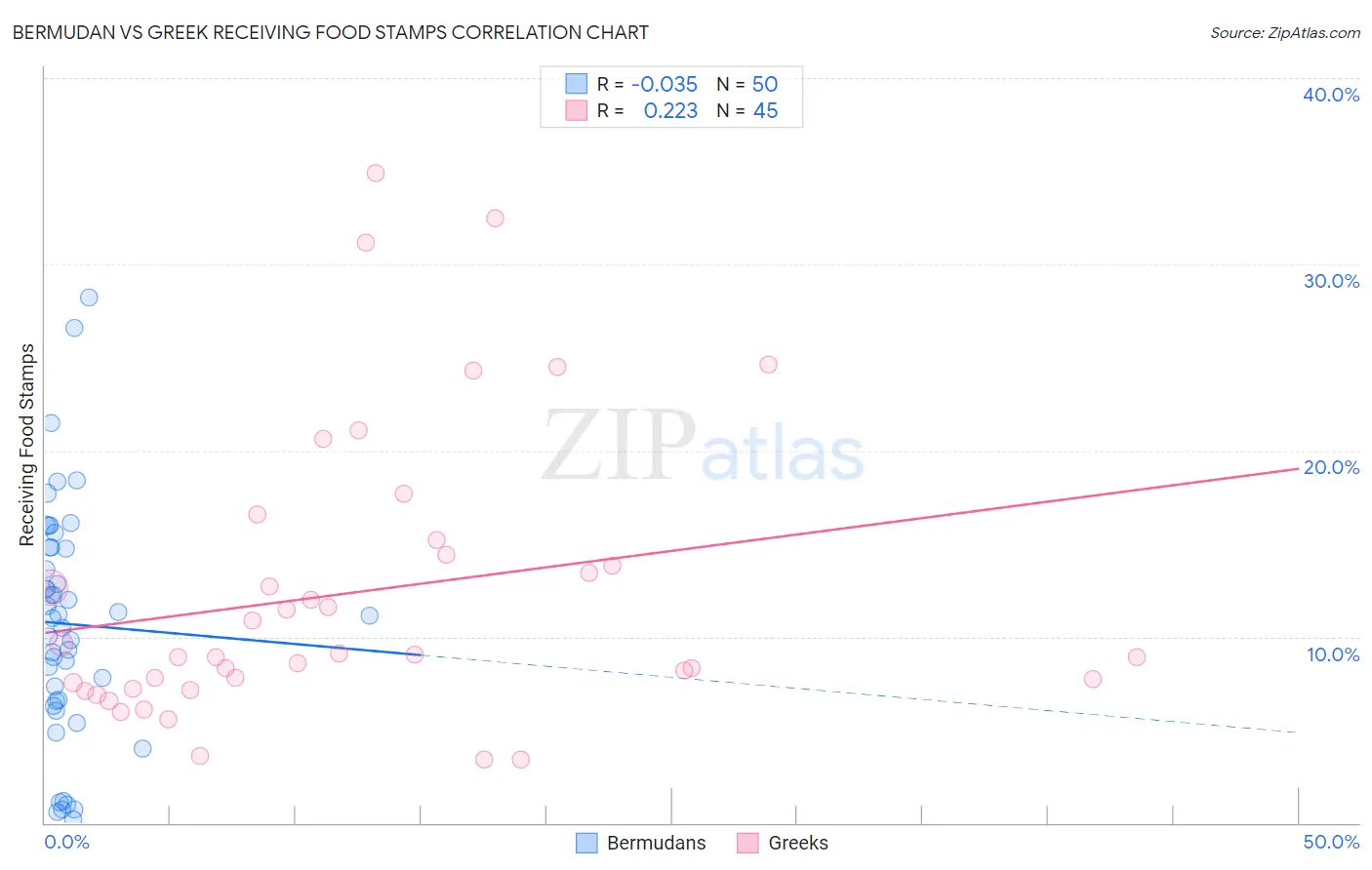Bermudan vs Greek Receiving Food Stamps