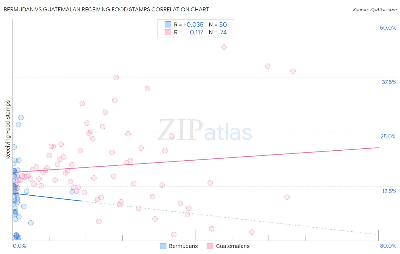 Bermudan vs Guatemalan Receiving Food Stamps